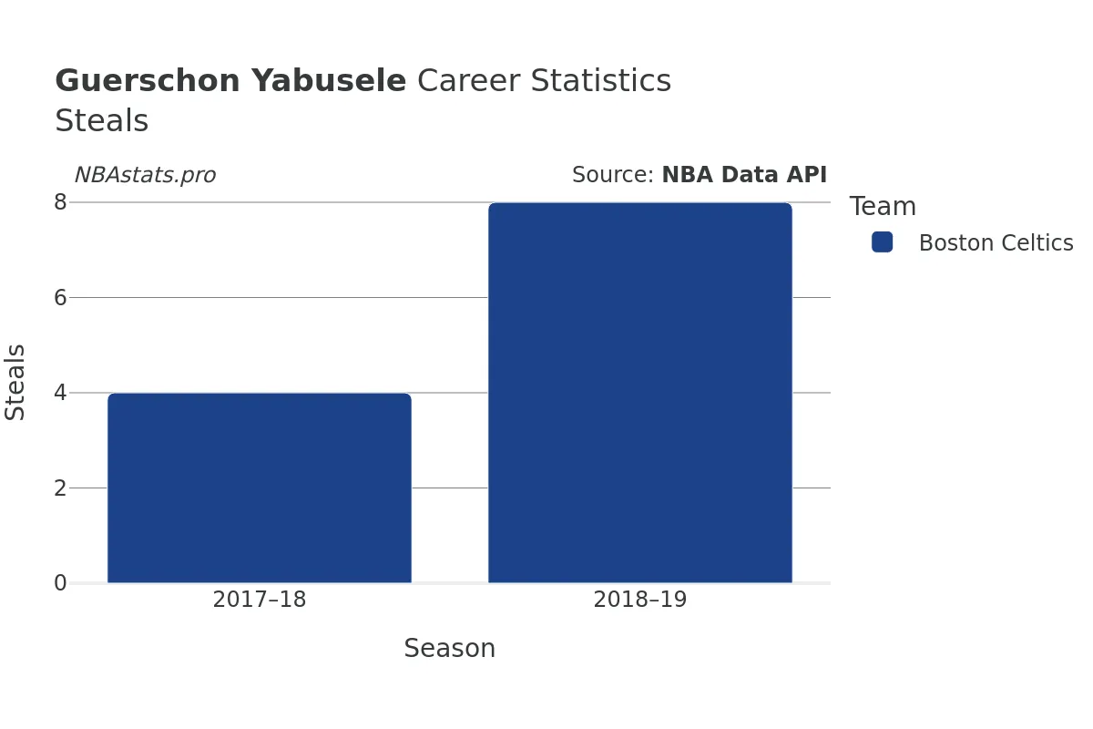 Guerschon Yabusele Steals Career Chart