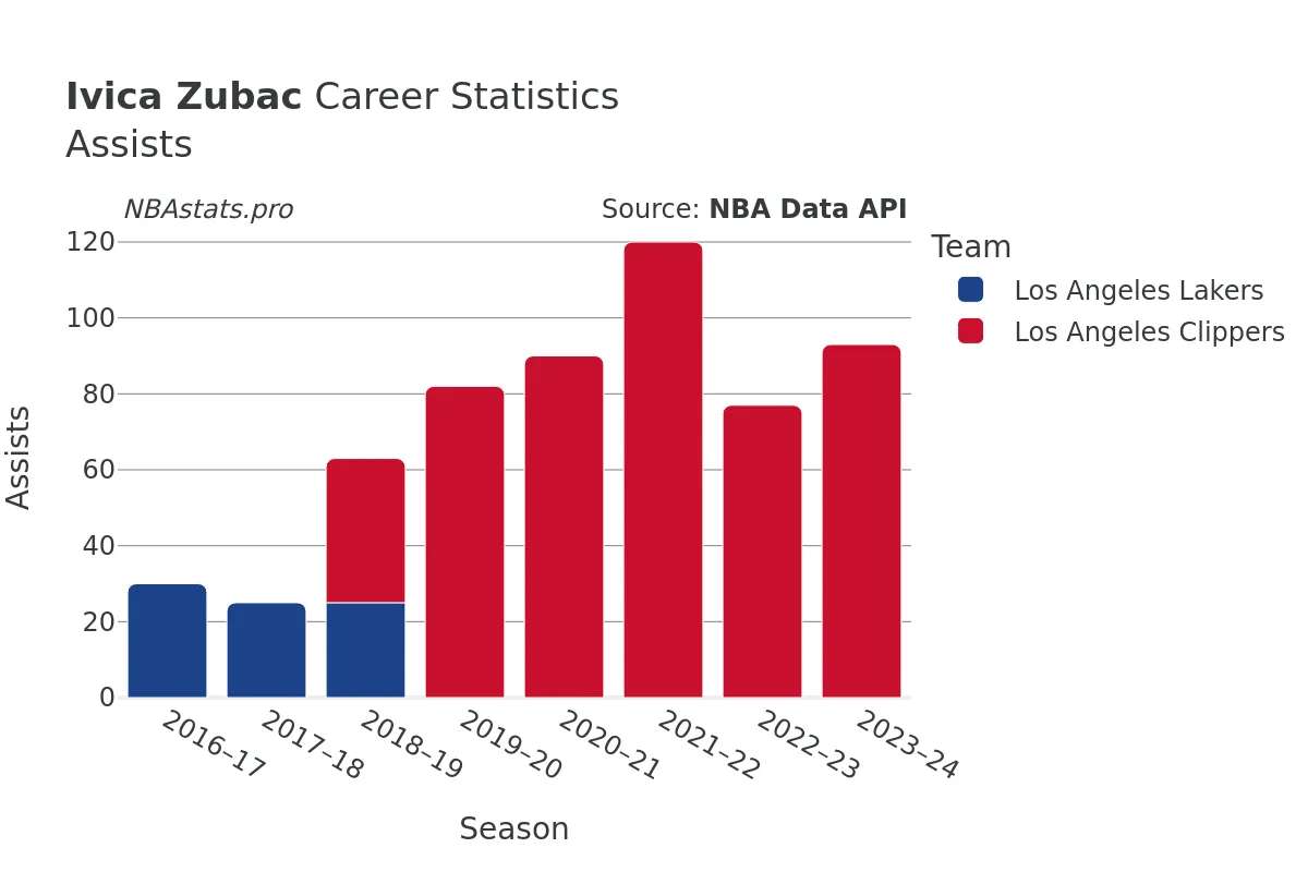 Ivica Zubac Assists Career Chart