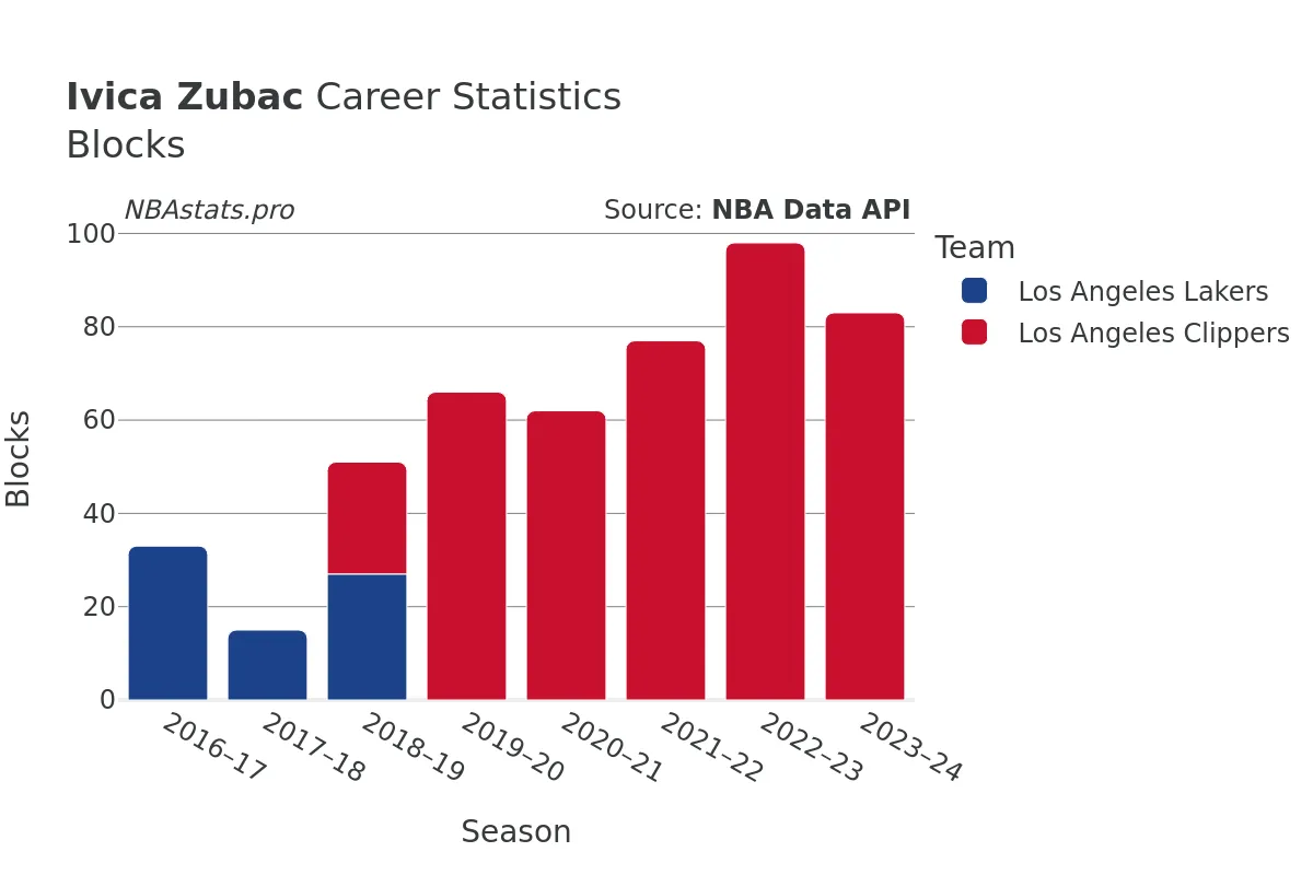 Ivica Zubac Blocks Career Chart