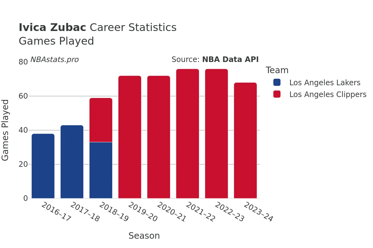 Ivica Zubac Games–Played Career Chart