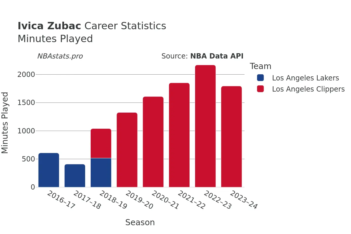 Ivica Zubac Minutes–Played Career Chart