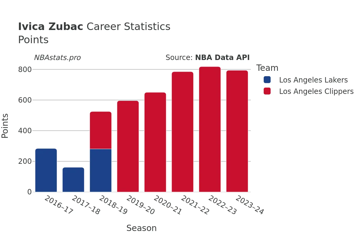 Ivica Zubac Points Career Chart