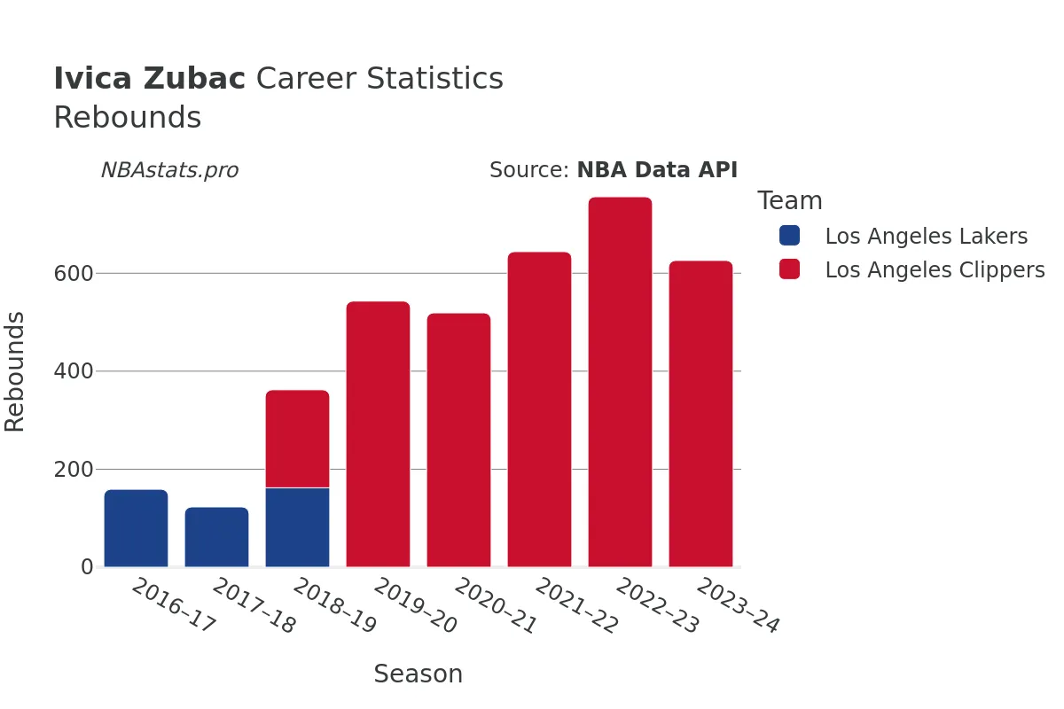 Ivica Zubac Rebounds Career Chart