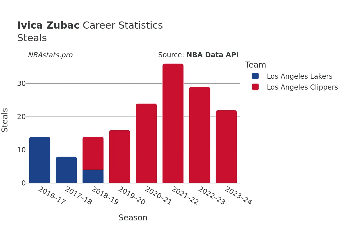 Ivica Zubac Steals Career Chart