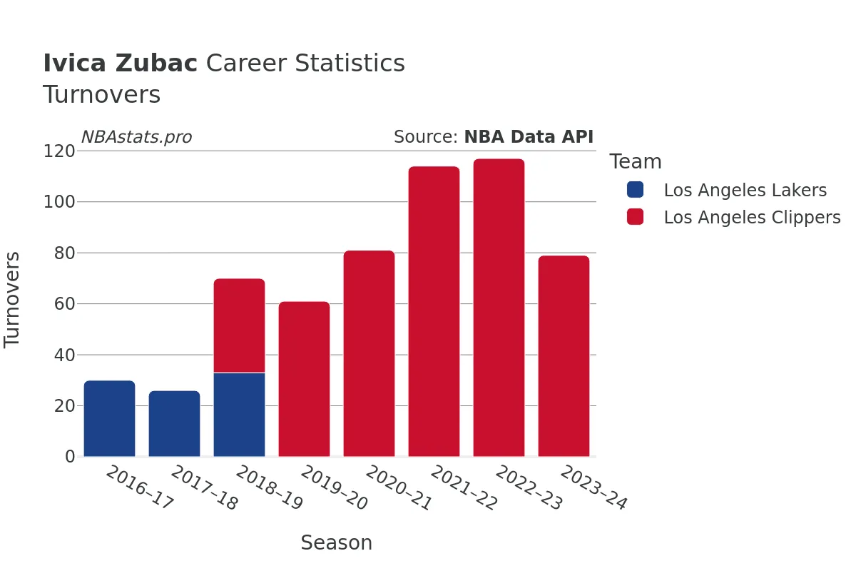 Ivica Zubac Turnovers Career Chart