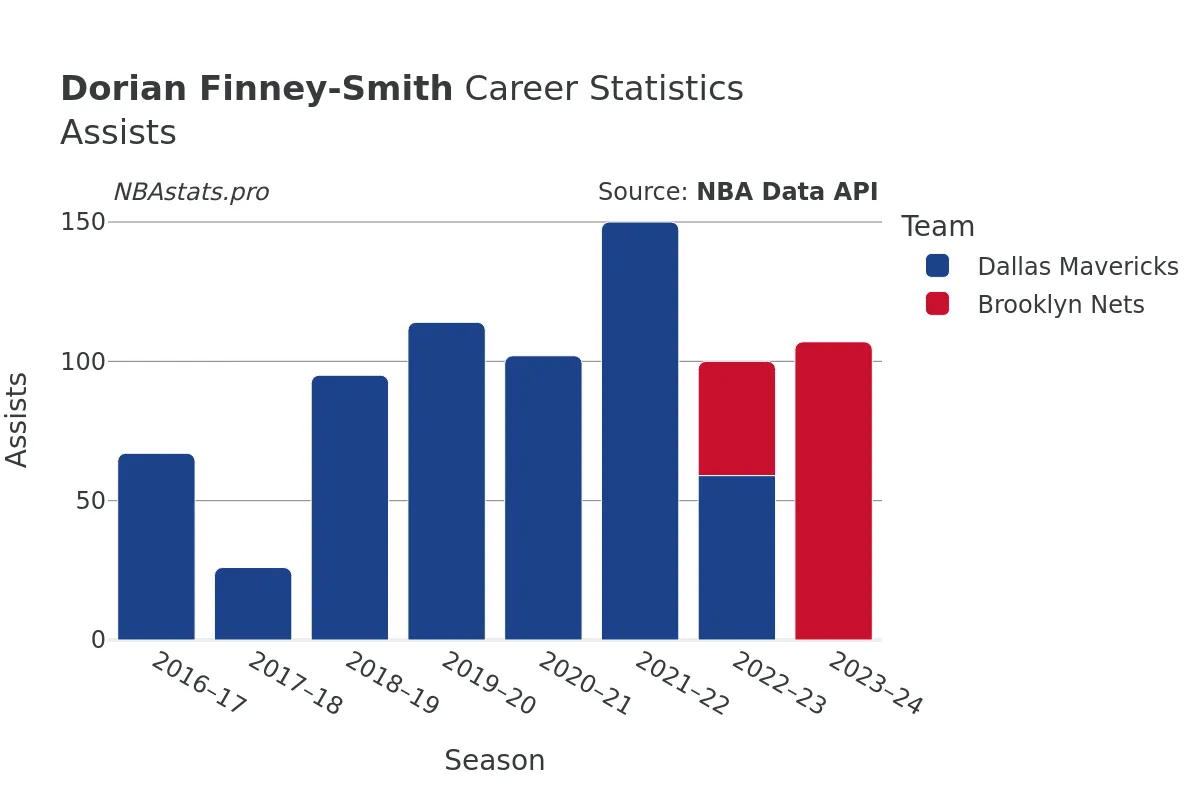 Dorian Finney-Smith Assists Career Chart