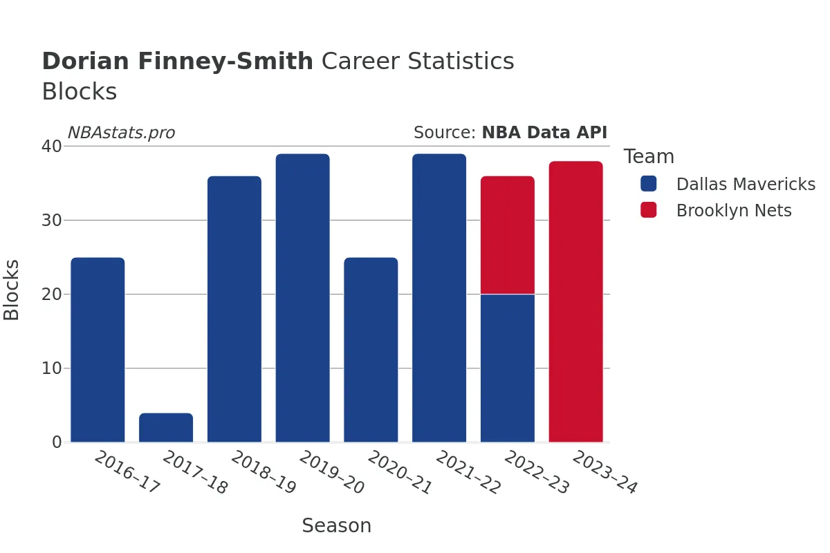 Dorian Finney-Smith Blocks Career Chart