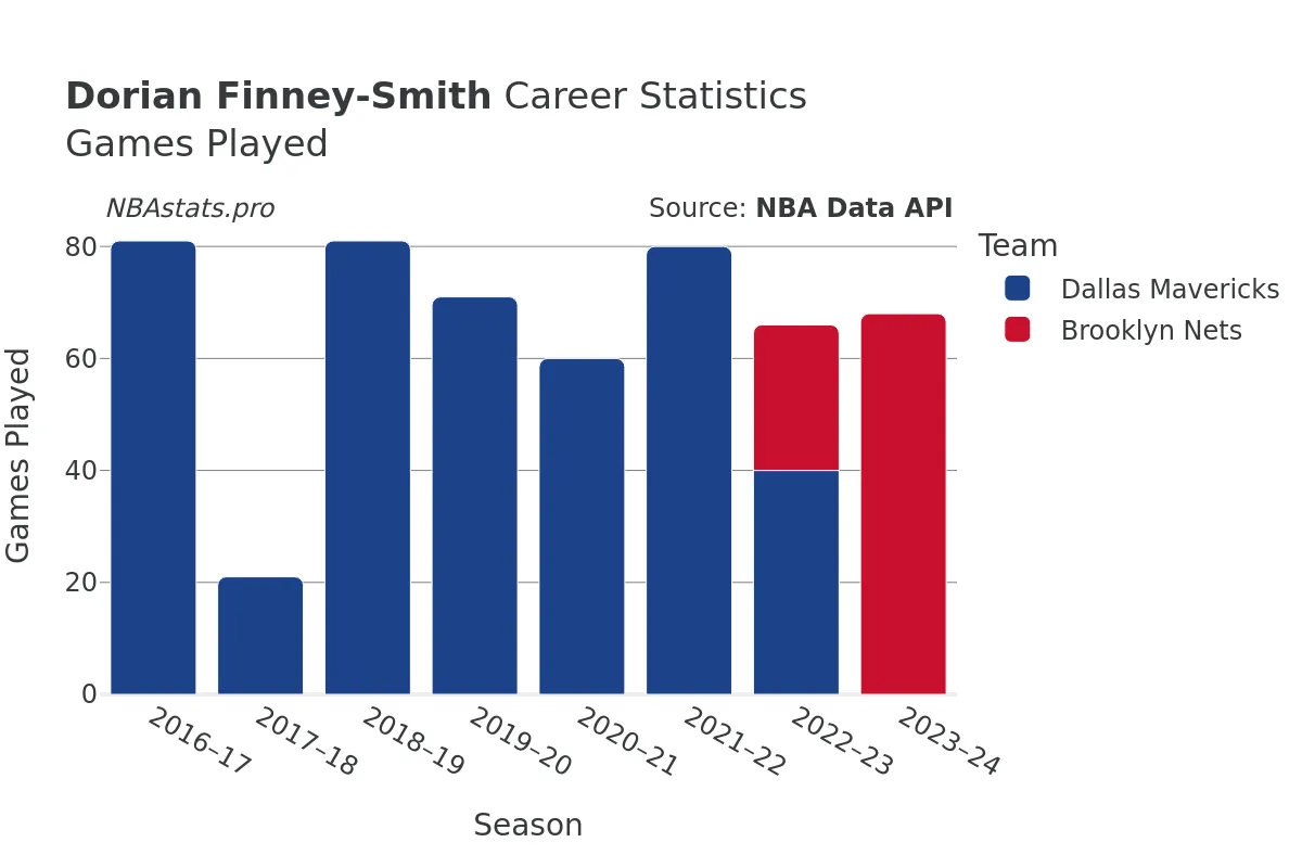 Dorian Finney-Smith Games–Played Career Chart