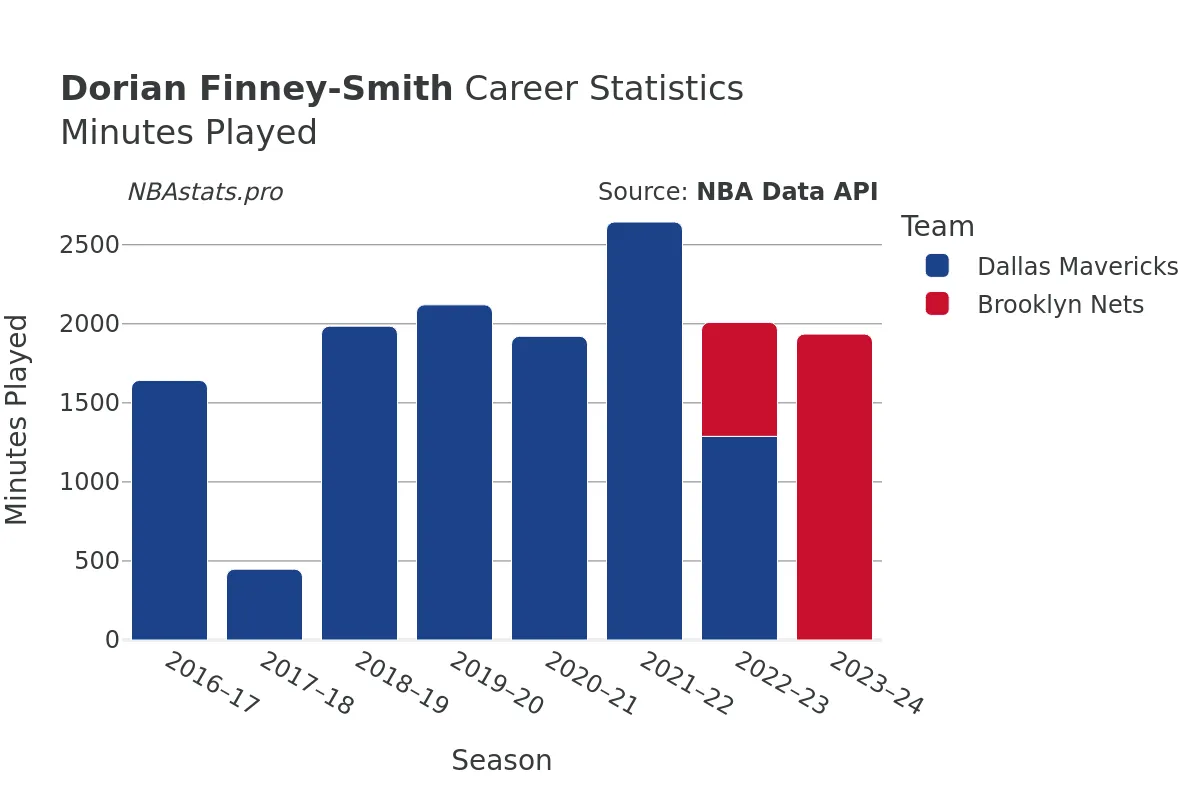 Dorian Finney-Smith Minutes–Played Career Chart