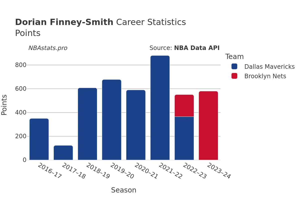 Dorian Finney-Smith Points Career Chart