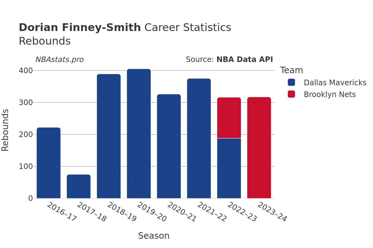 Dorian Finney-Smith Rebounds Career Chart