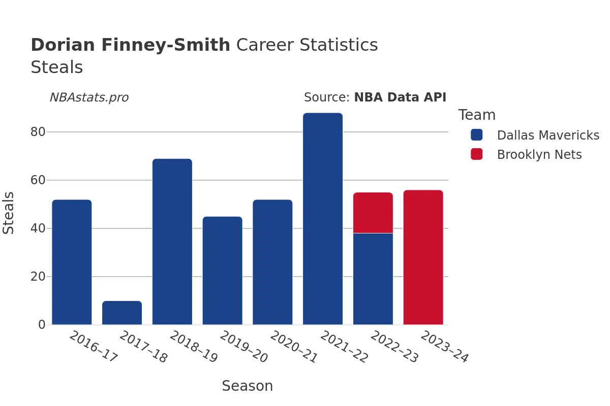 Dorian Finney-Smith Steals Career Chart