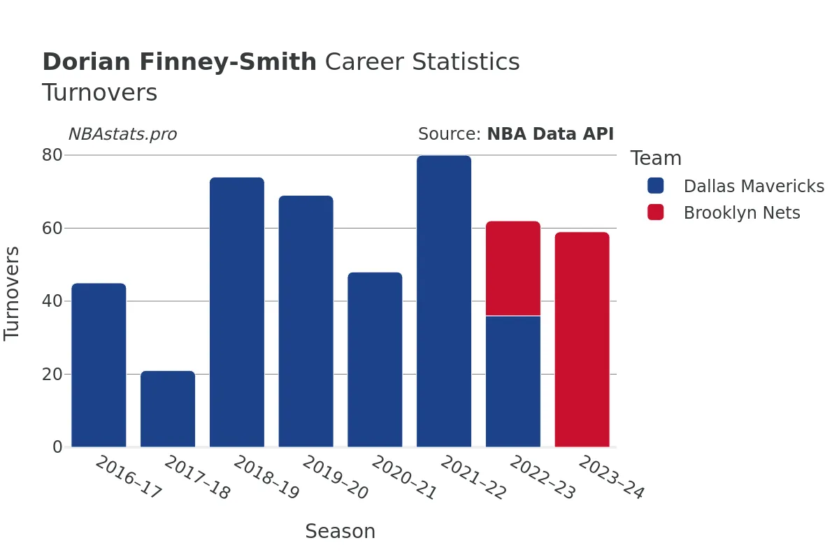 Dorian Finney-Smith Turnovers Career Chart