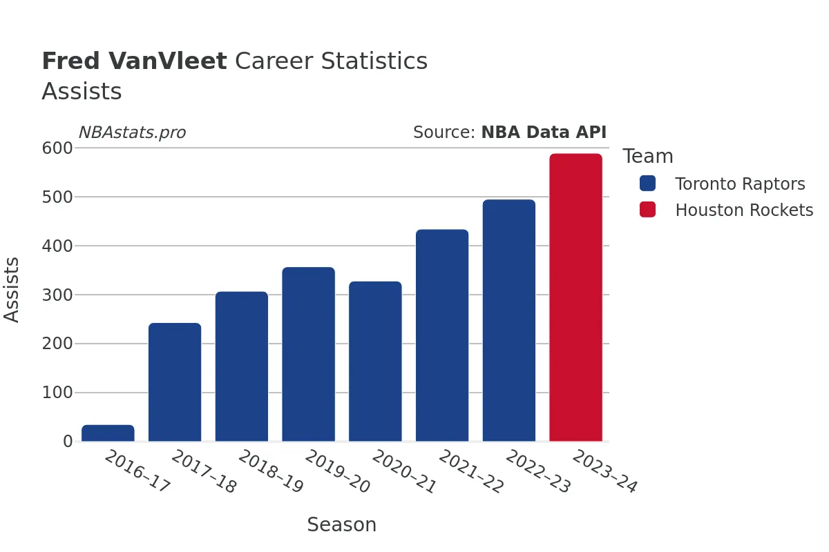 Fred VanVleet Assists Career Chart