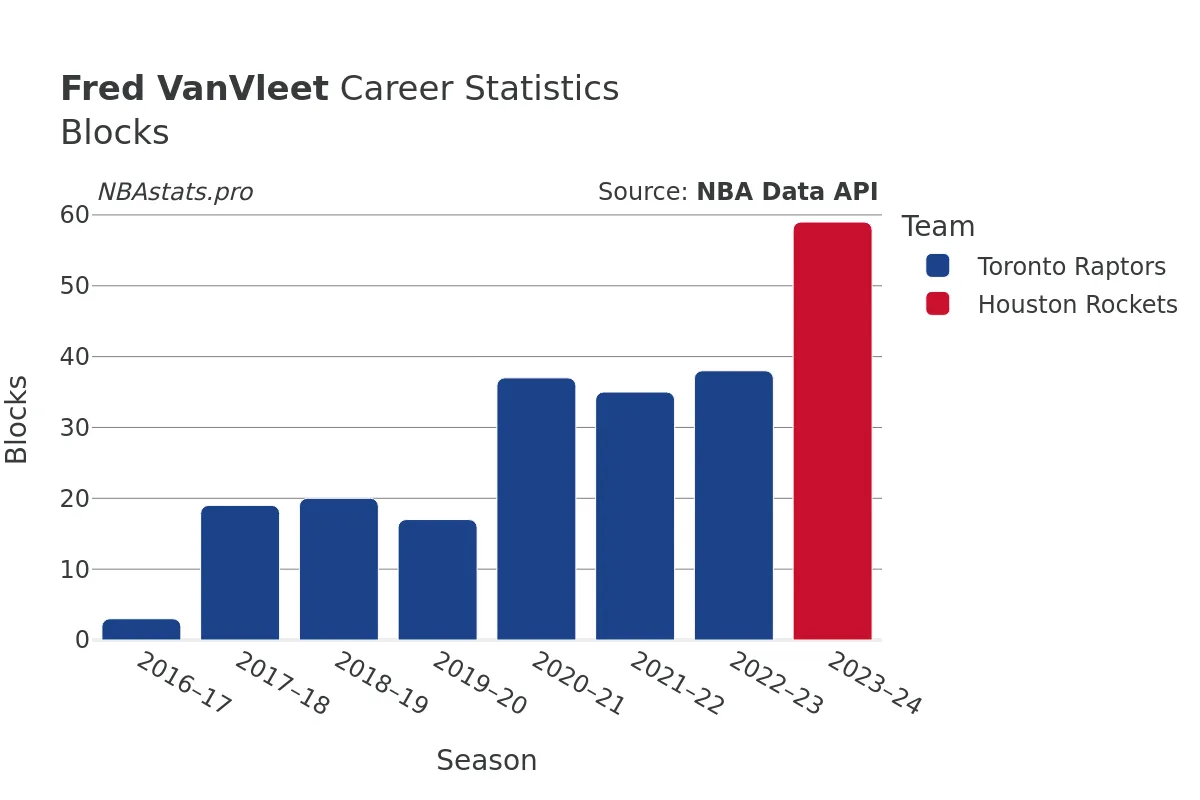 Fred VanVleet Blocks Career Chart