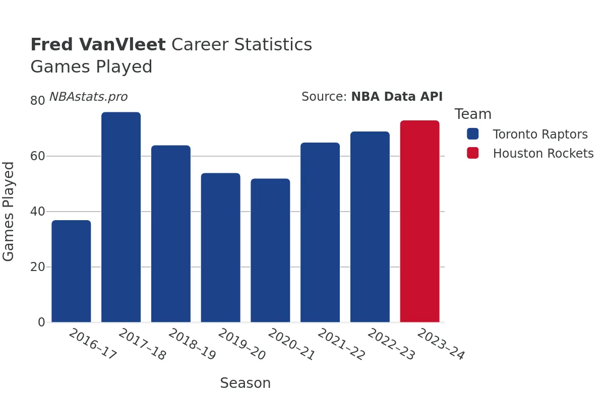 Fred VanVleet Games–Played Career Chart