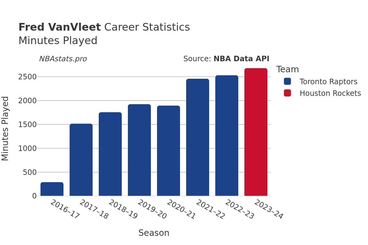 Fred VanVleet Minutes–Played Career Chart