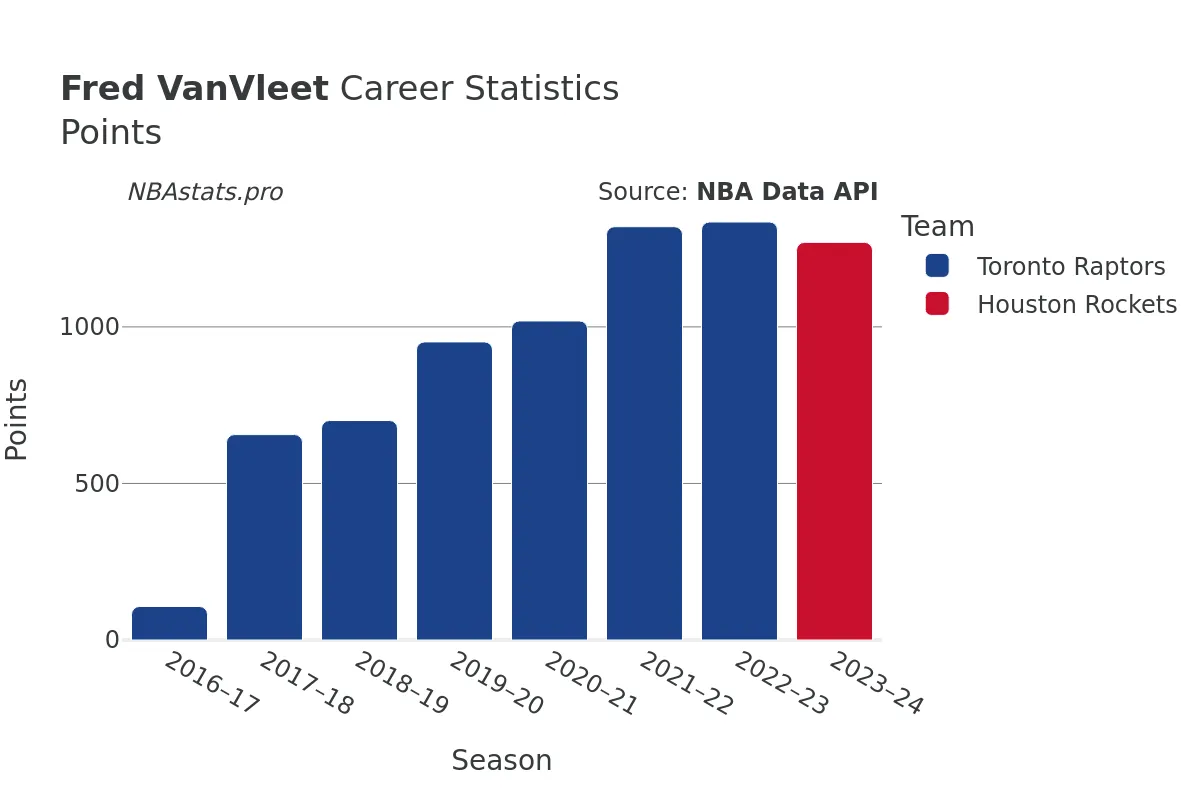 Fred VanVleet Points Career Chart