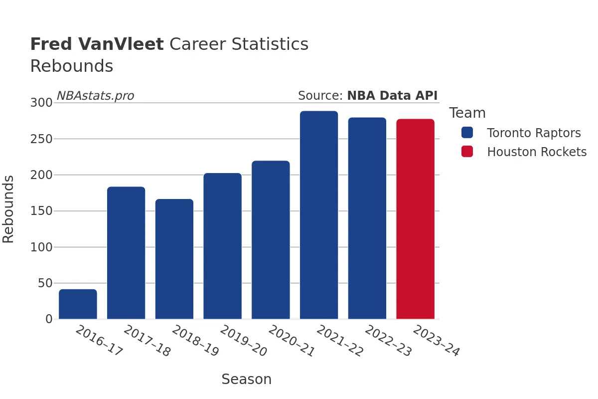 Fred VanVleet Rebounds Career Chart