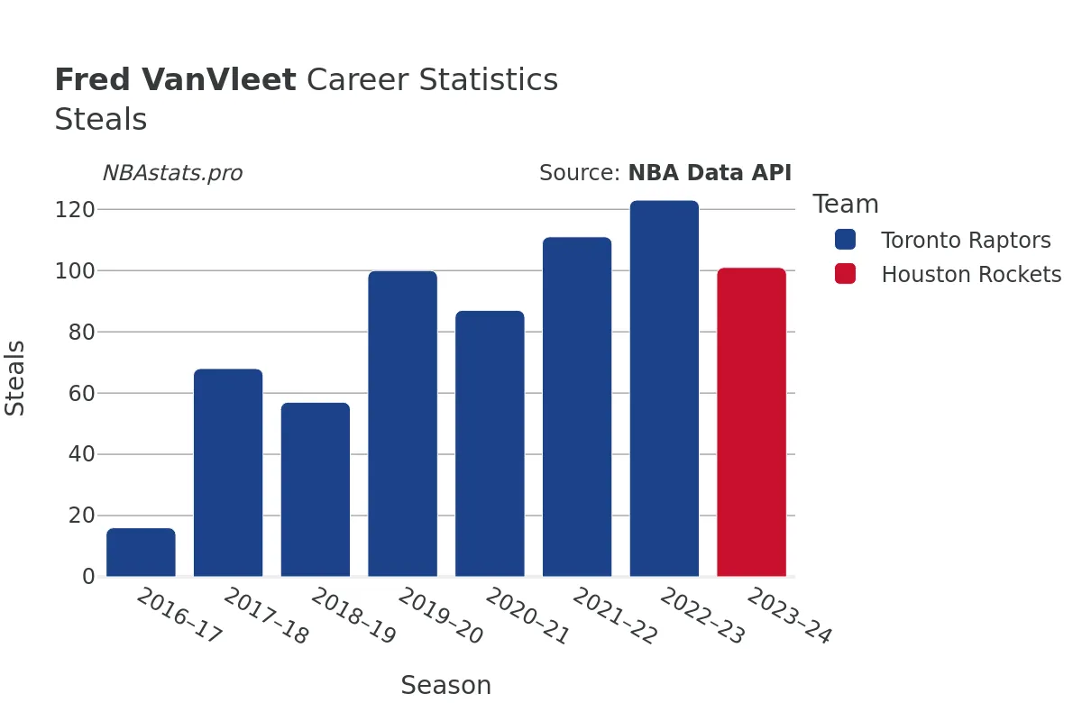 Fred VanVleet Steals Career Chart