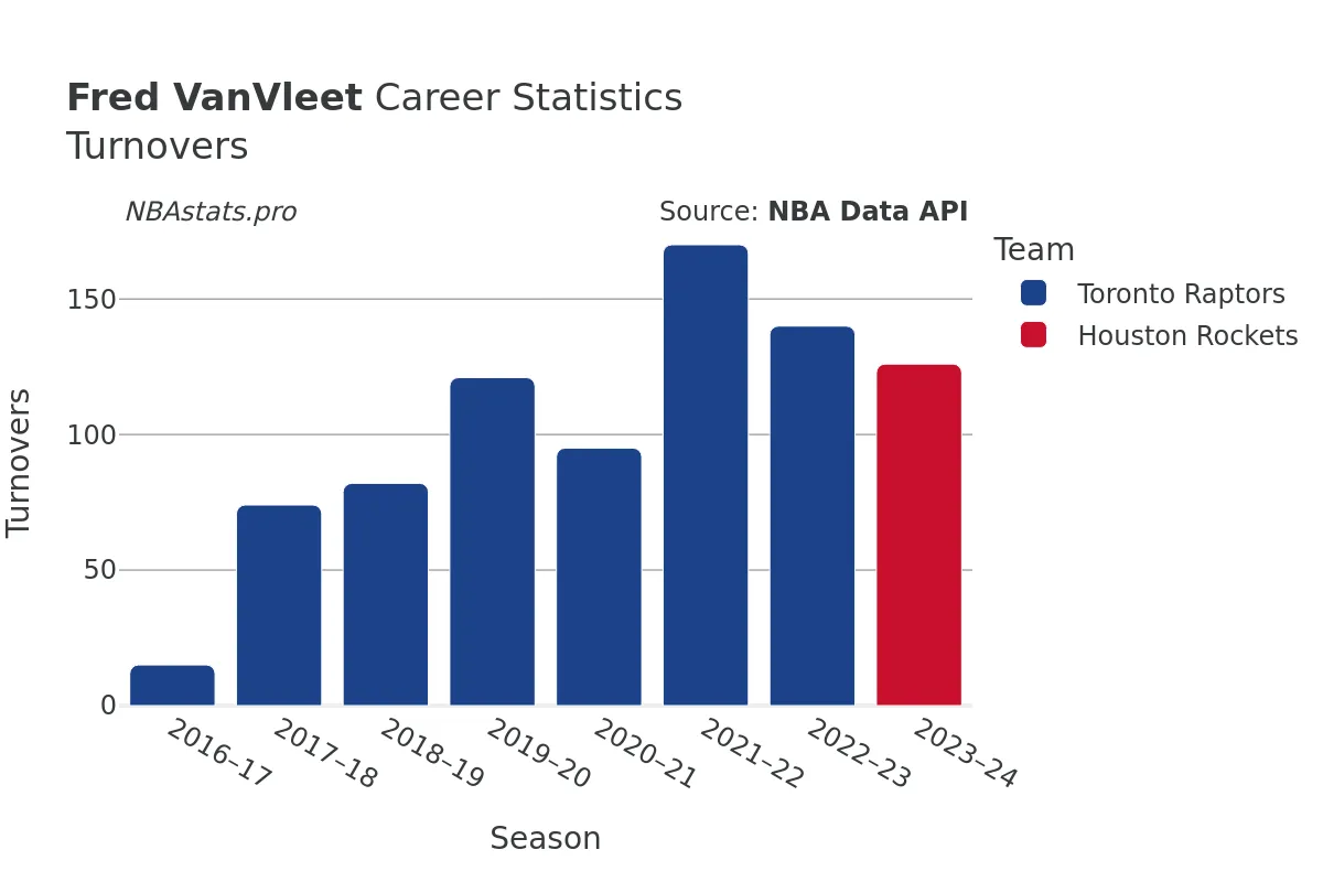 Fred VanVleet Turnovers Career Chart