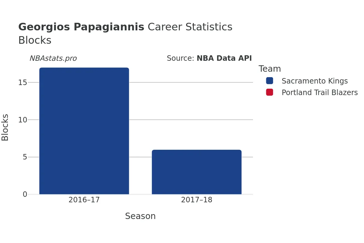 Georgios Papagiannis Blocks Career Chart