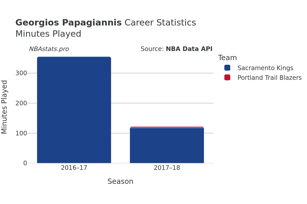 Georgios Papagiannis Minutes–Played Career Chart