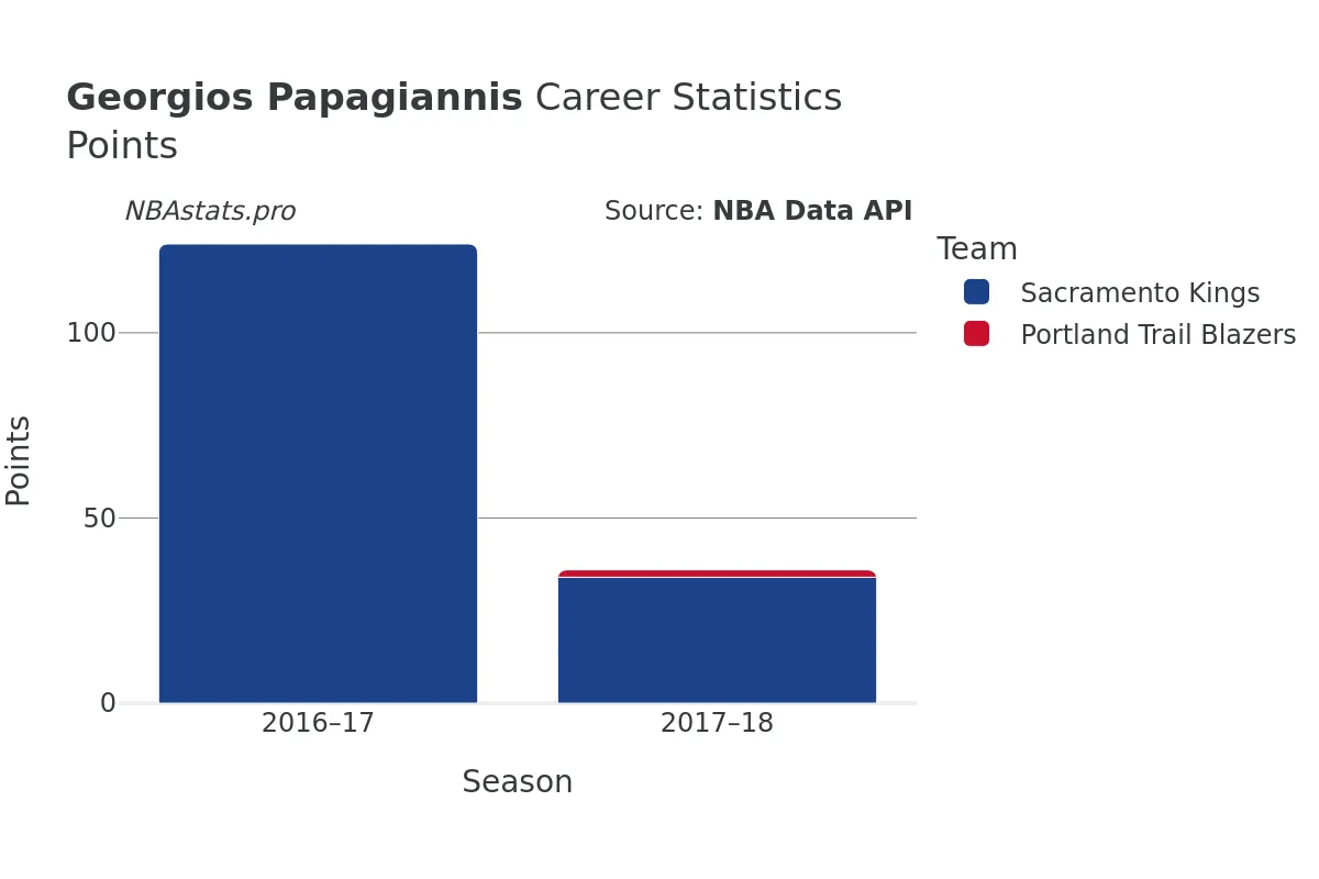 Georgios Papagiannis Points Career Chart