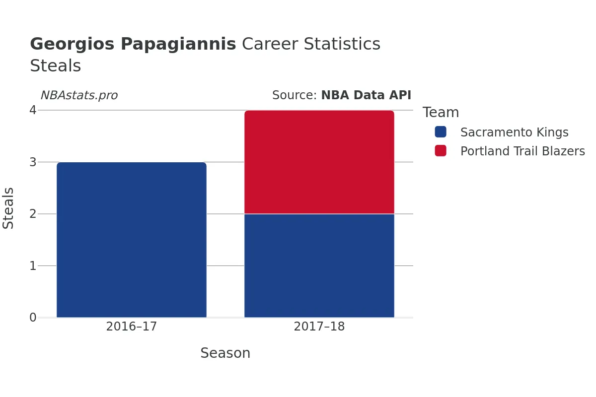 Georgios Papagiannis Steals Career Chart