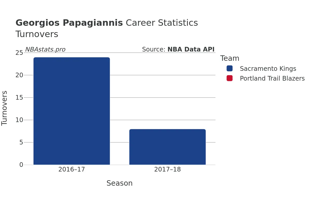 Georgios Papagiannis Turnovers Career Chart