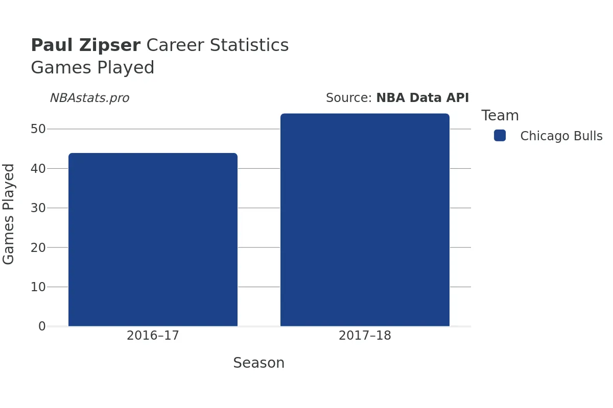 Paul Zipser Games–Played Career Chart