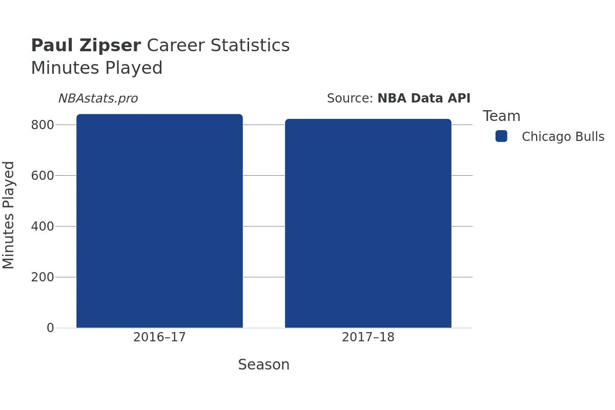 Paul Zipser Minutes–Played Career Chart