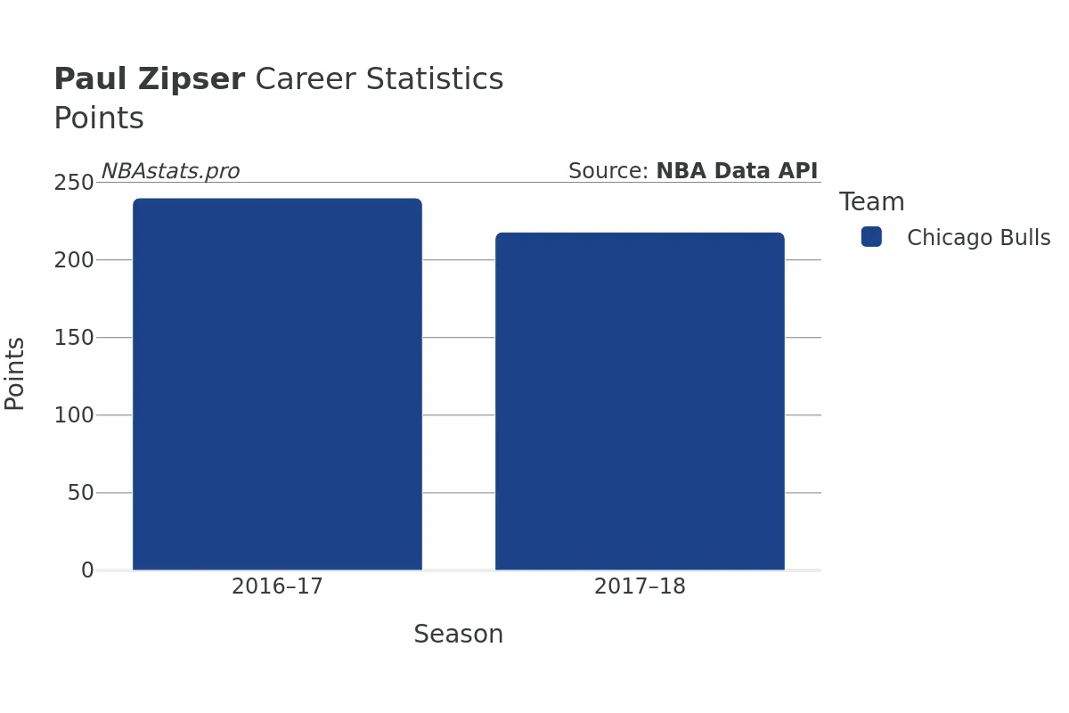 Paul Zipser Points Career Chart