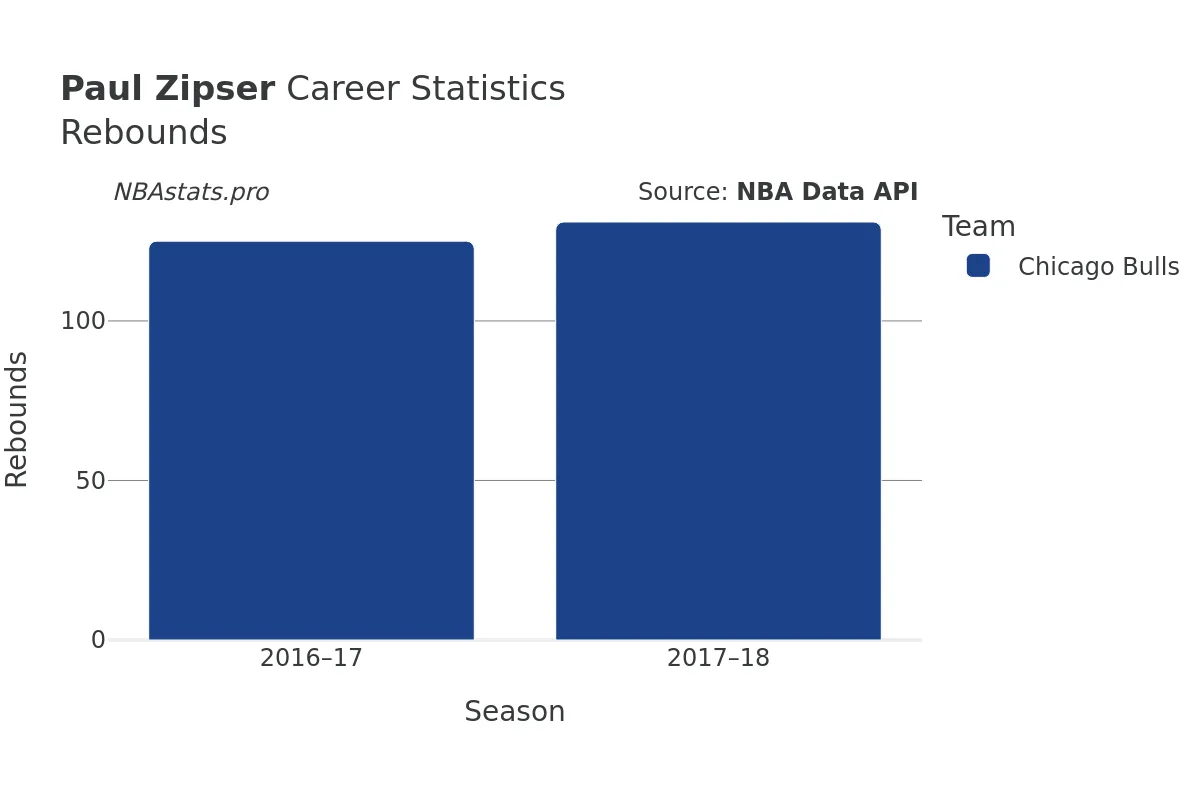 Paul Zipser Rebounds Career Chart