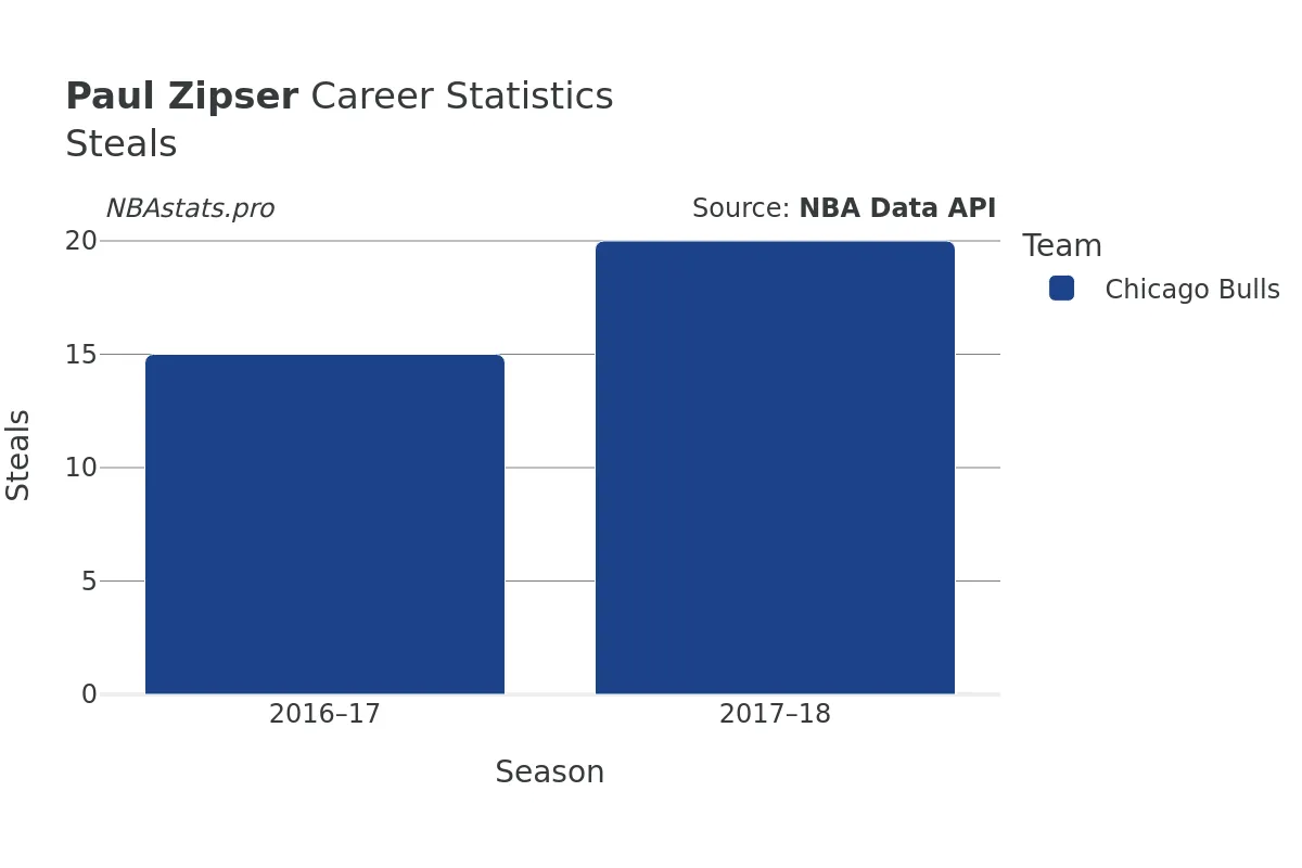 Paul Zipser Steals Career Chart