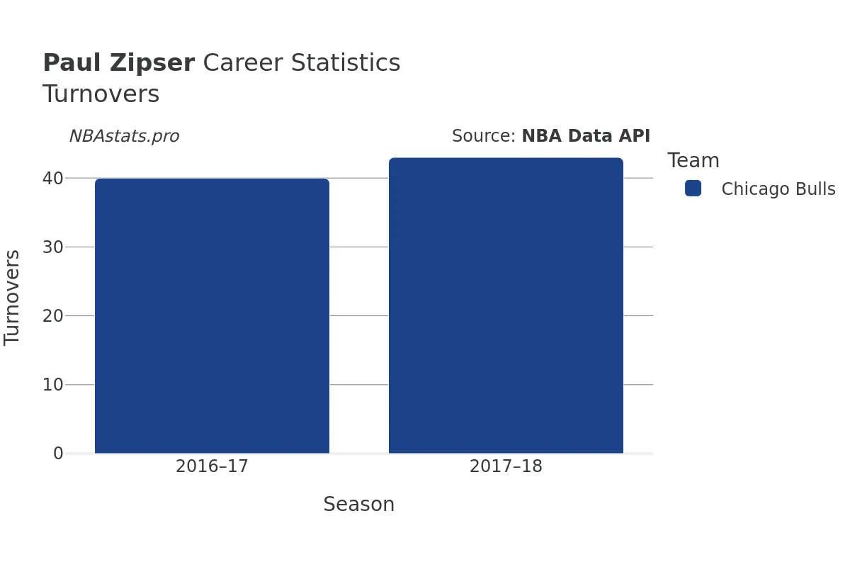 Paul Zipser Turnovers Career Chart