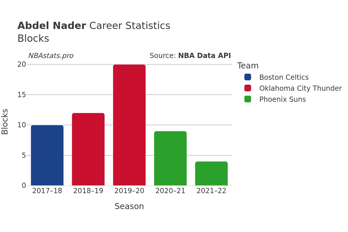 Abdel Nader Blocks Career Chart