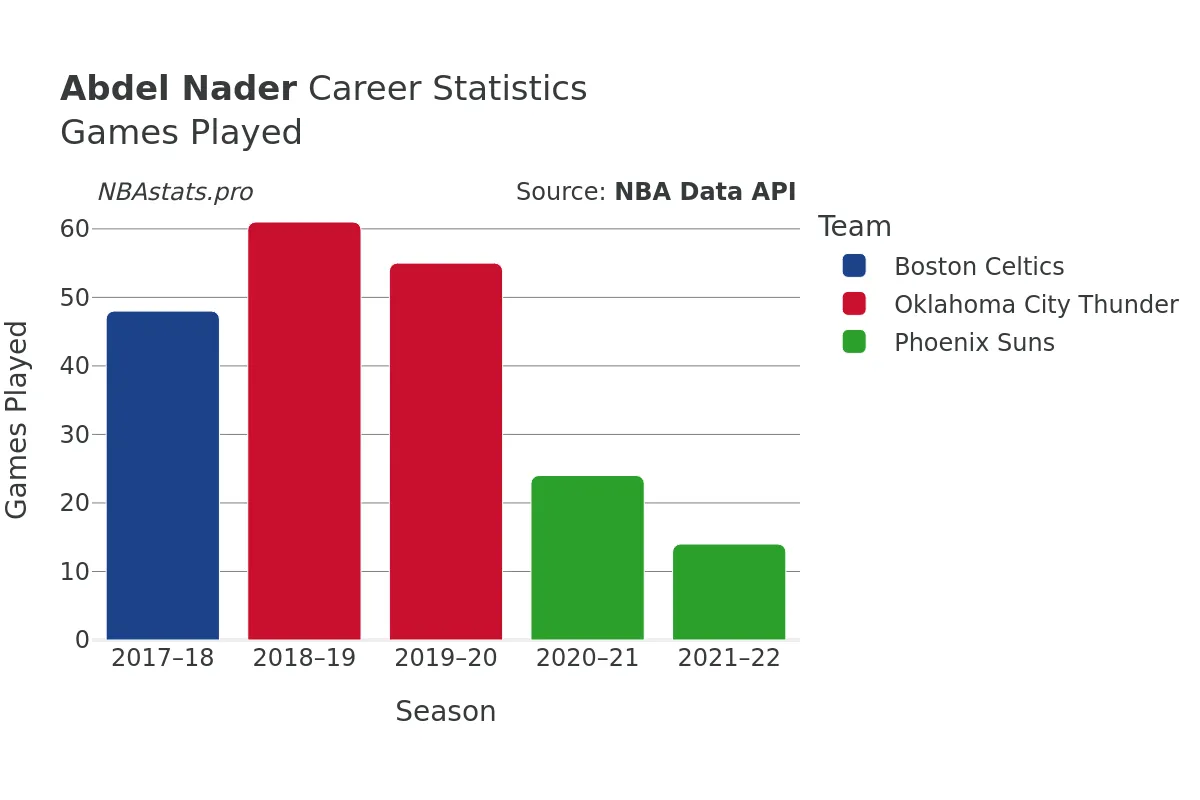 Abdel Nader Games–Played Career Chart