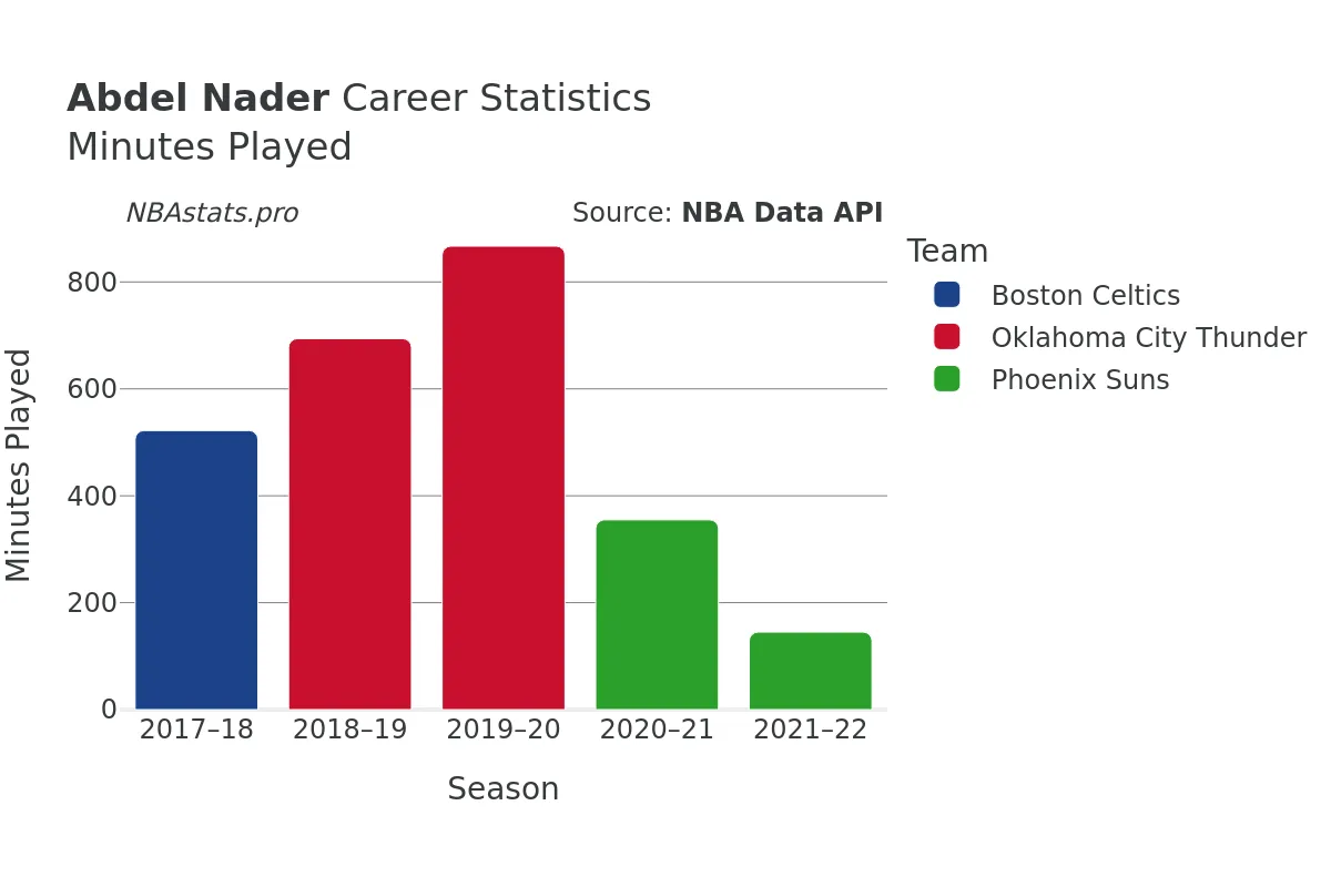 Abdel Nader Minutes–Played Career Chart