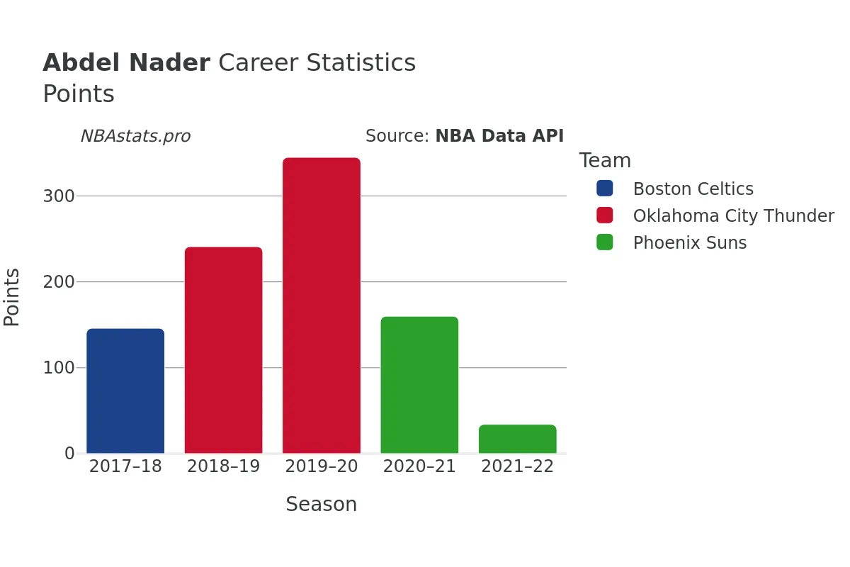 Abdel Nader Points Career Chart