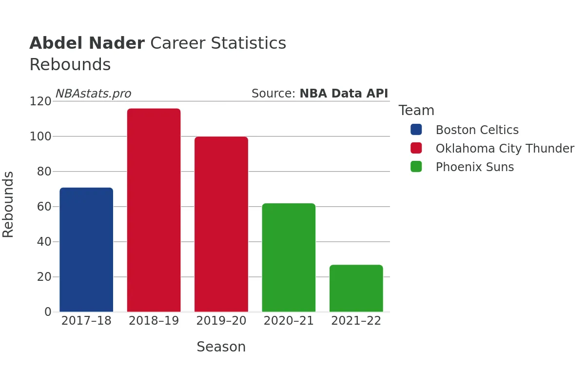 Abdel Nader Rebounds Career Chart