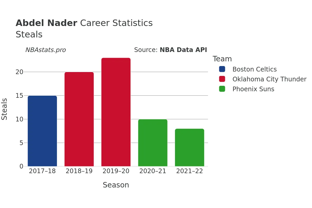 Abdel Nader Steals Career Chart