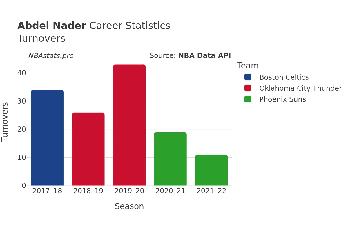 Abdel Nader Turnovers Career Chart