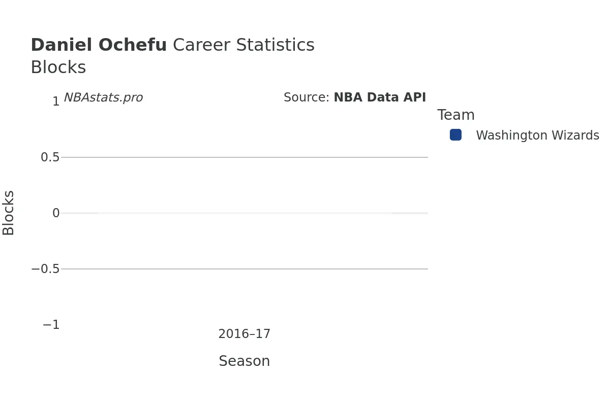 Daniel Ochefu Blocks Career Chart