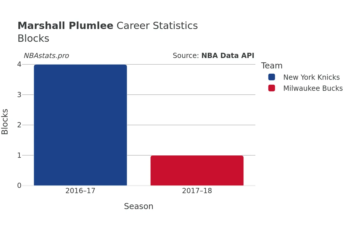 Marshall Plumlee Blocks Career Chart