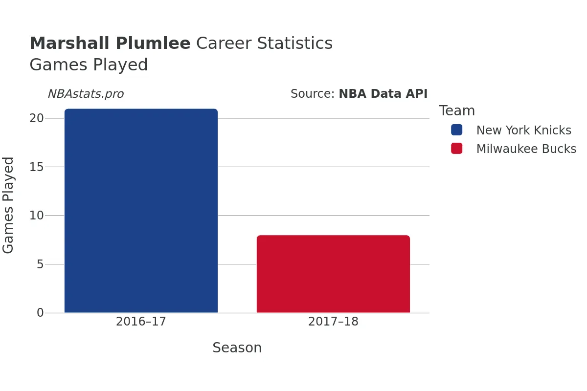 Marshall Plumlee Games–Played Career Chart