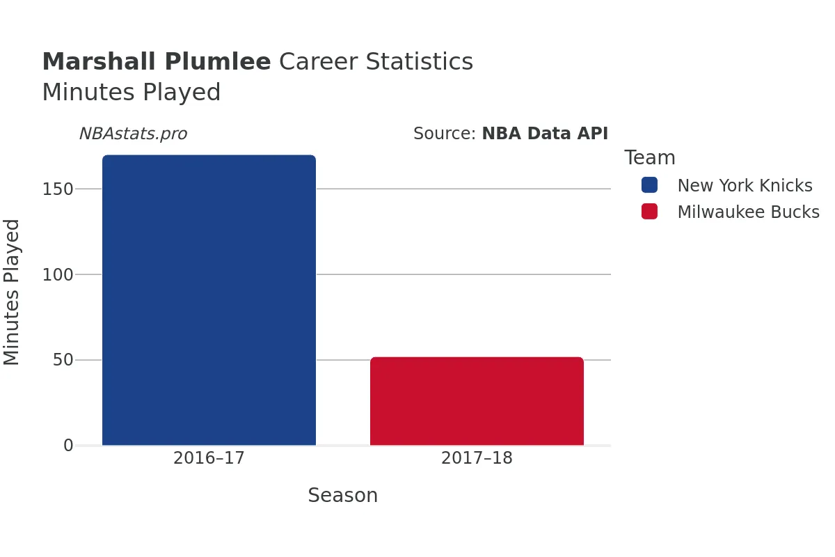 Marshall Plumlee Minutes–Played Career Chart