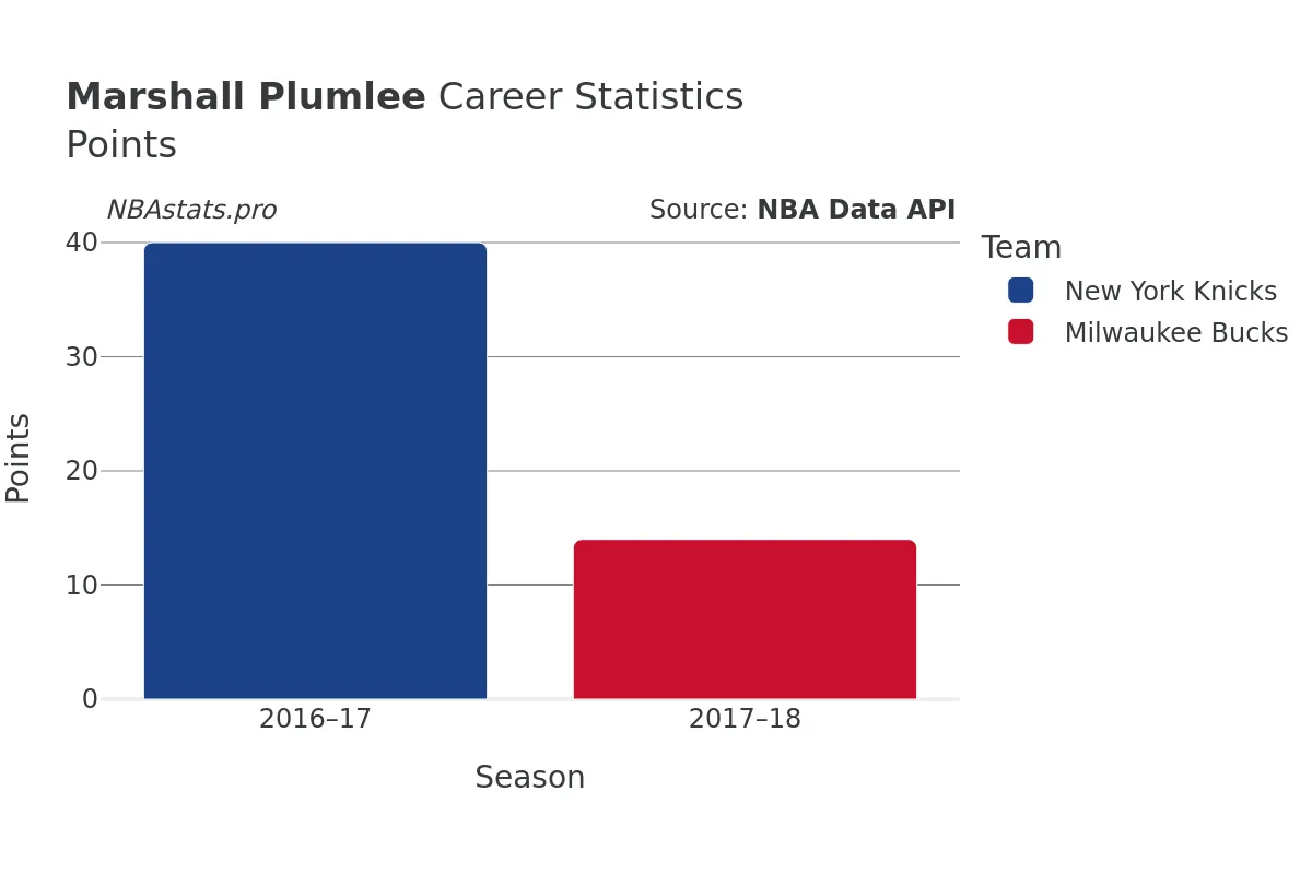 Marshall Plumlee Points Career Chart