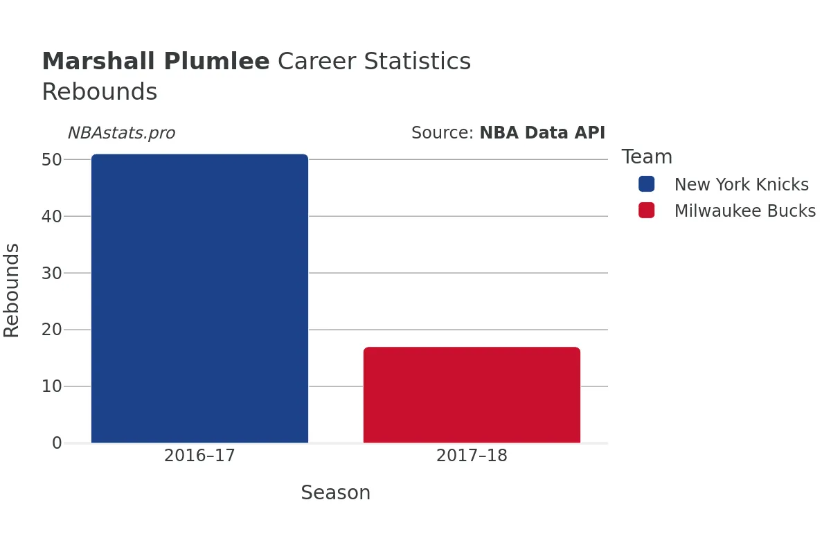 Marshall Plumlee Rebounds Career Chart