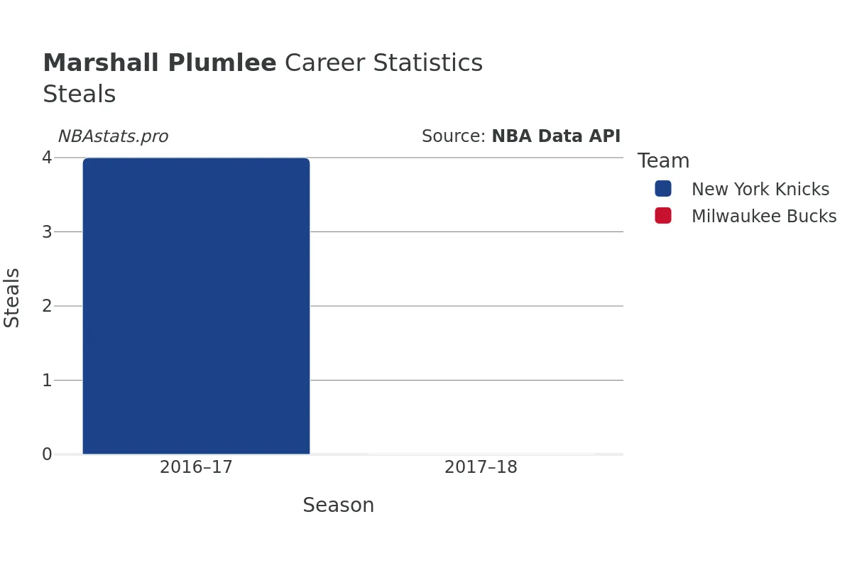 Marshall Plumlee Steals Career Chart